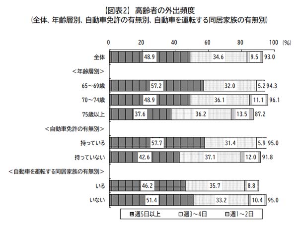 高齢者の外出頻度、年齢層別、自動車免許の有無別、自動車を運転する同居家族の有無別