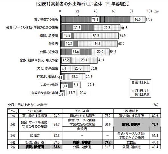 高齢者の外出場所