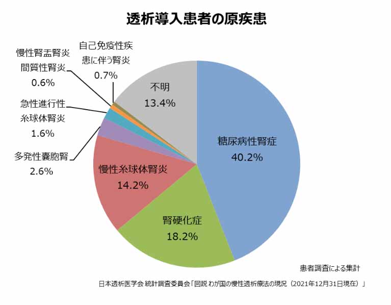 透析導入患者の原疾患