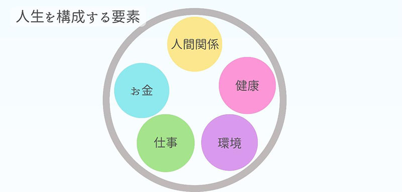 人生を構成する要素、人間関係、健康、環境、仕事、お金