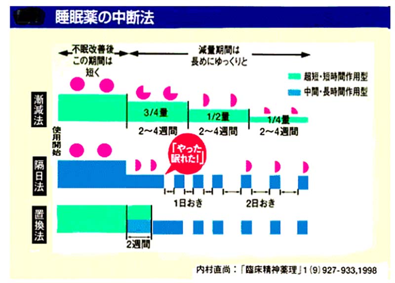 睡眠薬の中断邦