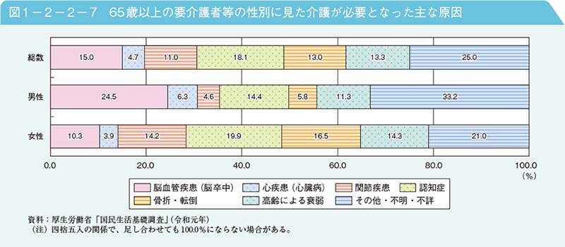 65歳以上の要介護者等の性別にみた介護が必要となった主な原因