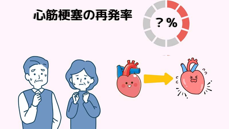 心筋梗塞の再発率