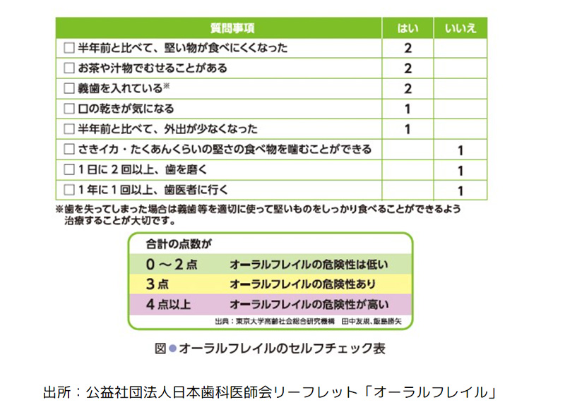 オーラルフレイルのセルフチェック表