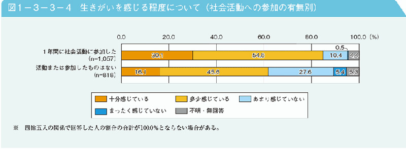 生きがいを感じる程度について(社会生活への参加の有無別)