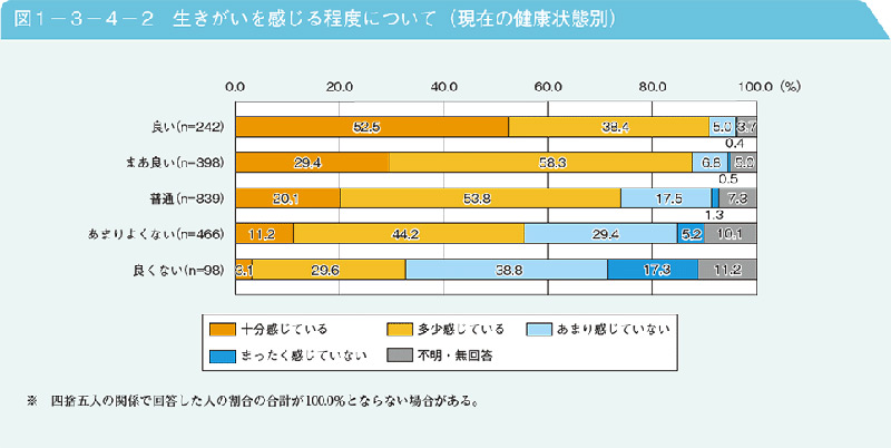 生きがいを感じる程度について(現在の健康状態別)