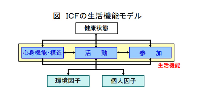 ICFの生活機能モデル