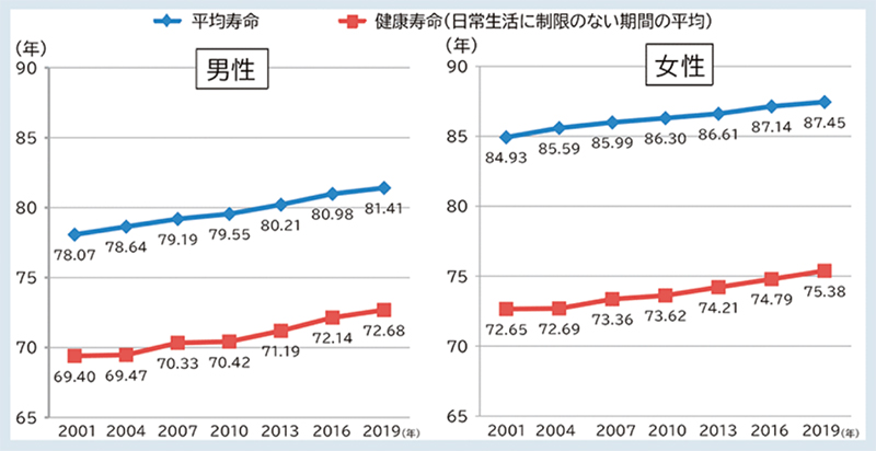 健康平均寿命、厚生労働省 令和4年版厚生労働白書より