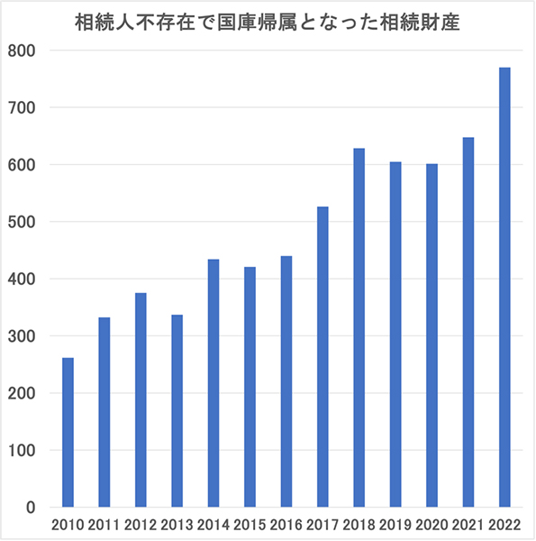 相続人不存在で国庫貴族となった相続財産