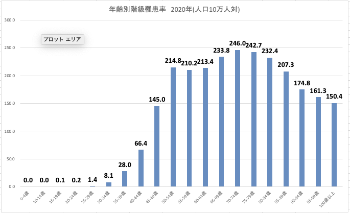 乳がん：年齢別罹患率