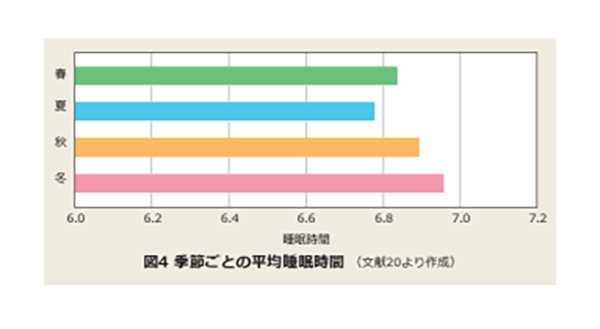 季節ごとの平均睡眠時間