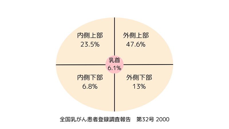 乳がんができる場所(割合)