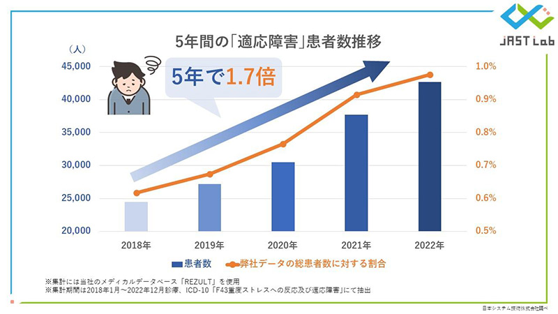 5年間の適応障害の患者数推移