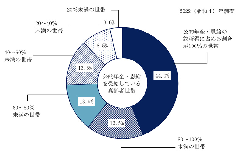 公的年金・恩給を受給している高齢者世帯