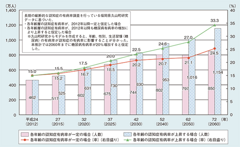 65歳以上の認知症高齢者数と有病率