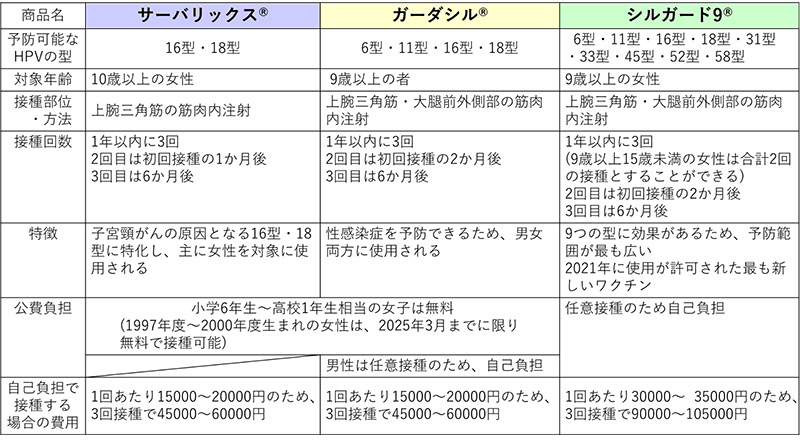 HPVワクチン対比表、サーバリックス、ガーダシル、シルガード9