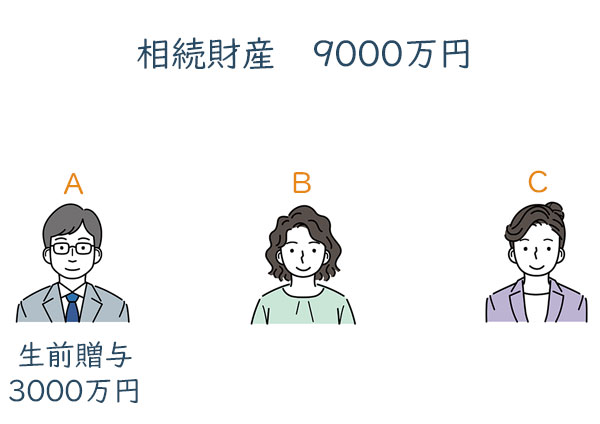 相続人は子ども3人（A・B・C）、相続財産が9000万円、Aが3000万円の生前贈与を受けていいたとします。